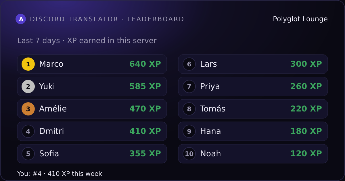 A rendered server leaderboard card with the top ten learners this week