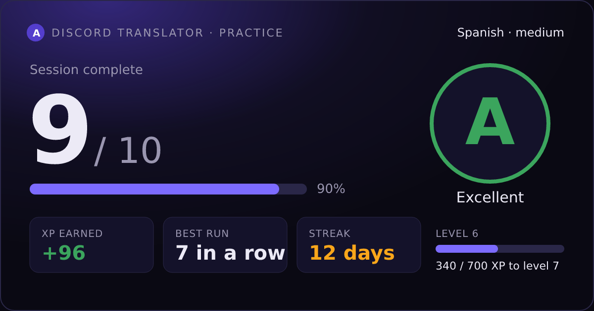 A rendered session card: 9 of 10 correct, grade A, XP, best run, streak and level bar