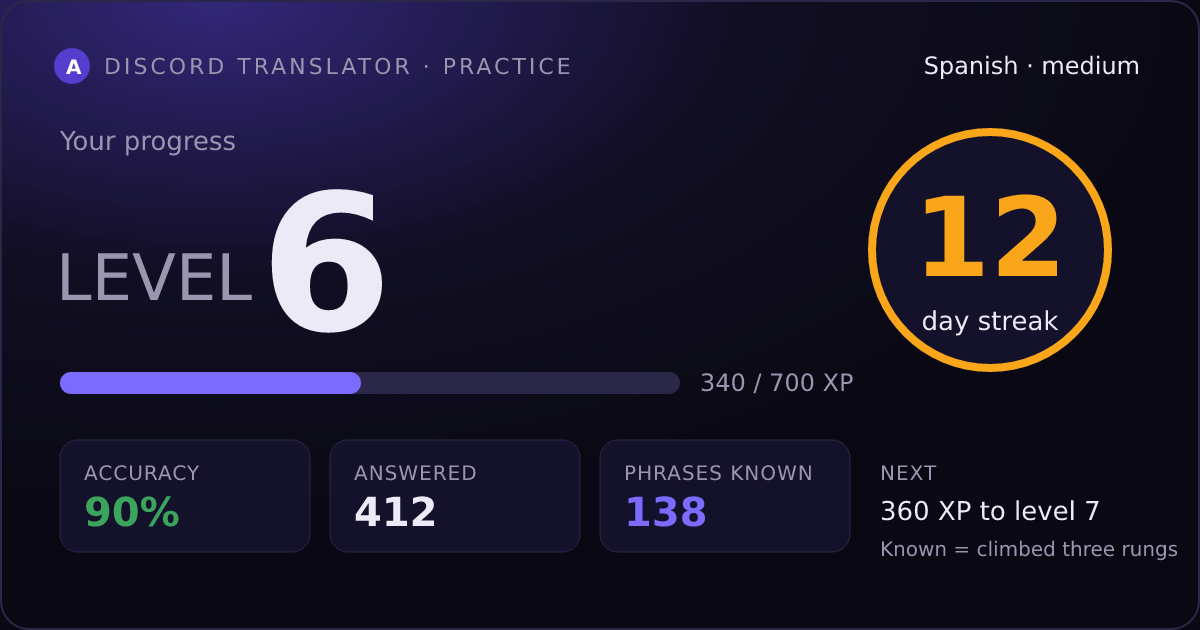 A rendered stats card: level, day streak, accuracy, answered, phrases known